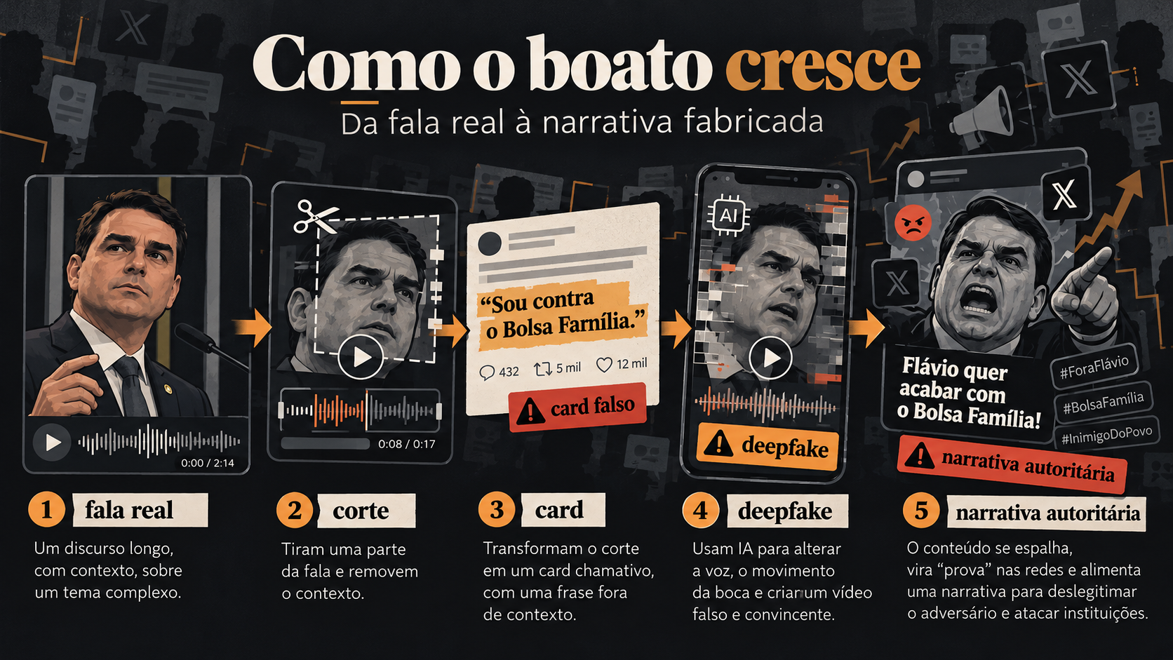 Ilustração editorial mostrando como uma afirmação falsa se espalha e é repetida nas redes